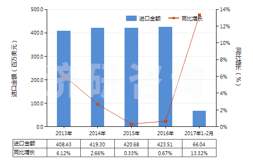 2013-2017年2月中國其他初級形狀的烯烴聚合物(HS39029000)進(jìn)口總額及增速統(tǒng)計(jì)